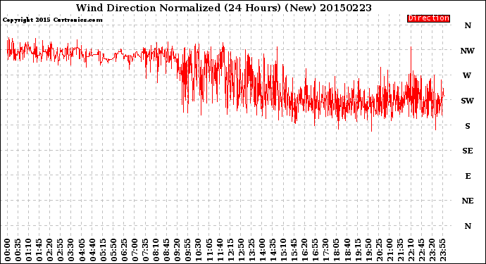 Milwaukee Weather Wind Direction<br>Normalized<br>(24 Hours) (New)