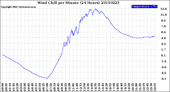 Milwaukee Weather Wind Chill<br>per Minute<br>(24 Hours)