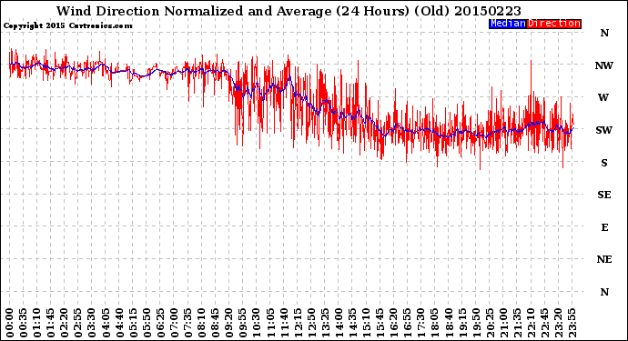 Milwaukee Weather Wind Direction<br>Normalized and Average<br>(24 Hours) (Old)