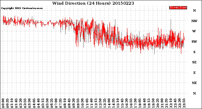 Milwaukee Weather Wind Direction<br>(24 Hours)