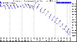 Milwaukee Weather Barometric Pressure<br>per Hour<br>(24 Hours)