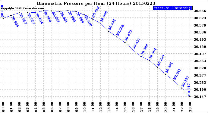 Milwaukee Weather Barometric Pressure<br>per Hour<br>(24 Hours)