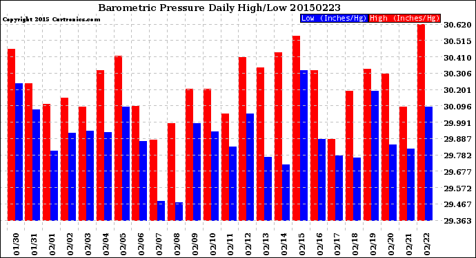 Milwaukee Weather Barometric Pressure<br>Daily High/Low