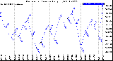 Milwaukee Weather Barometric Pressure<br>Daily High