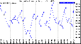 Milwaukee Weather Barometric Pressure<br>Daily Low