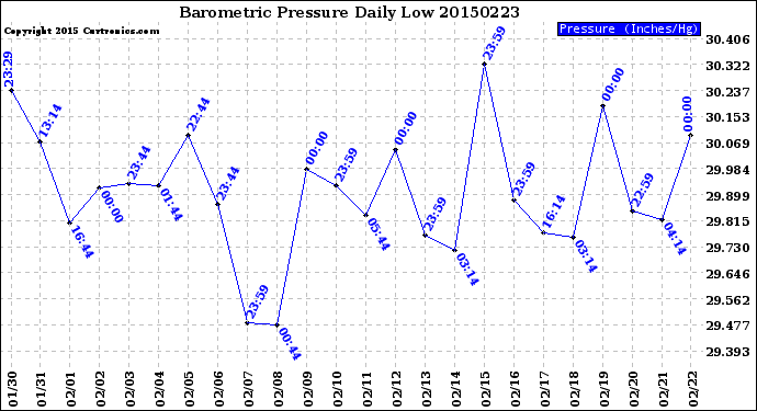 Milwaukee Weather Barometric Pressure<br>Daily Low