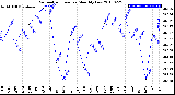 Milwaukee Weather Barometric Pressure<br>Monthly Low