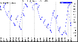 Milwaukee Weather Wind Chill<br>Daily Low