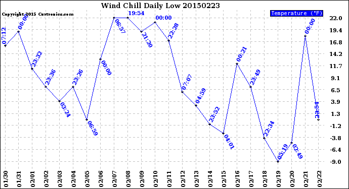 Milwaukee Weather Wind Chill<br>Daily Low