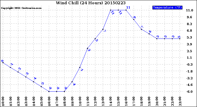 Milwaukee Weather Wind Chill<br>(24 Hours)