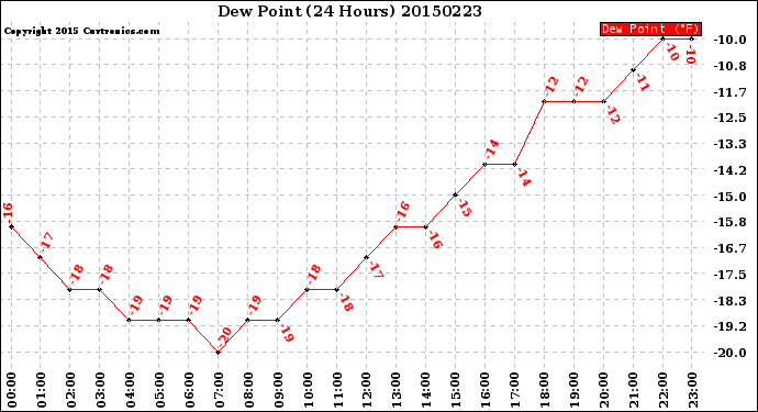 Milwaukee Weather Dew Point<br>(24 Hours)