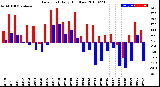 Milwaukee Weather Dew Point<br>Daily High/Low