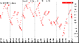 Milwaukee Weather Dew Point<br>Daily High