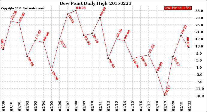 Milwaukee Weather Dew Point<br>Daily High