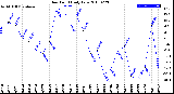 Milwaukee Weather Dew Point<br>Daily Low