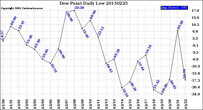 Milwaukee Weather Dew Point<br>Daily Low