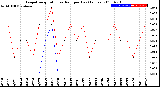 Milwaukee Weather Evapotranspiration<br>vs Rain per Day<br>(Inches)