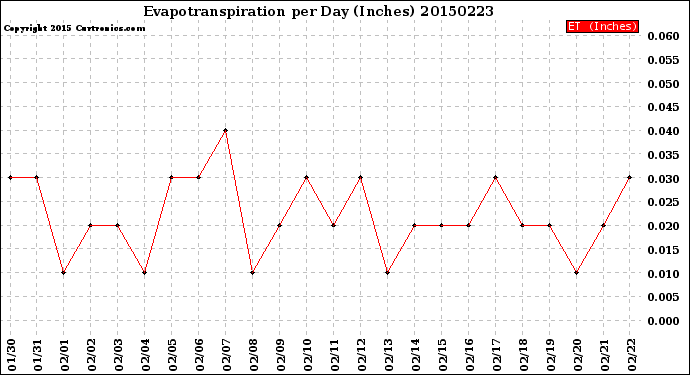 Milwaukee Weather Evapotranspiration<br>per Day (Inches)