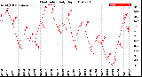 Milwaukee Weather Heat Index<br>Daily High