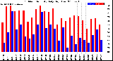 Milwaukee Weather Outdoor Humidity<br>Daily High/Low