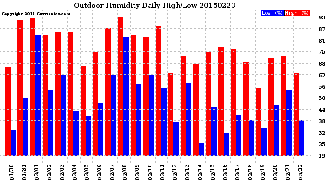 Milwaukee Weather Outdoor Humidity<br>Daily High/Low