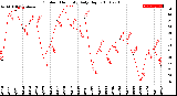 Milwaukee Weather Outdoor Humidity<br>Daily High