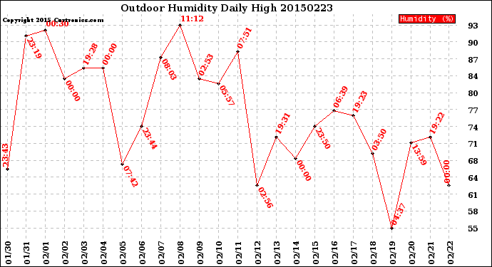 Milwaukee Weather Outdoor Humidity<br>Daily High