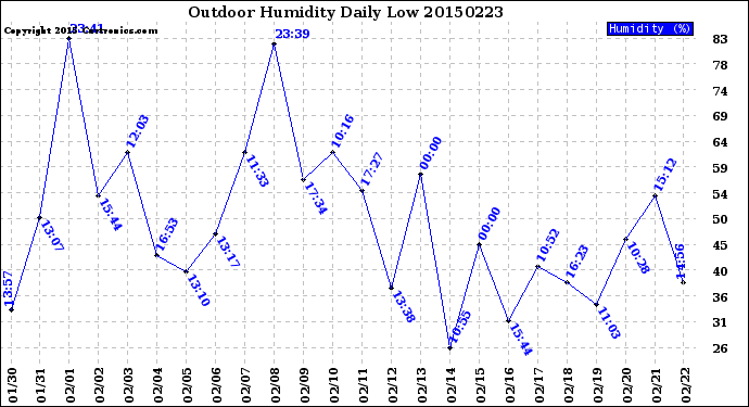 Milwaukee Weather Outdoor Humidity<br>Daily Low