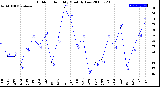 Milwaukee Weather Outdoor Humidity<br>Monthly Low