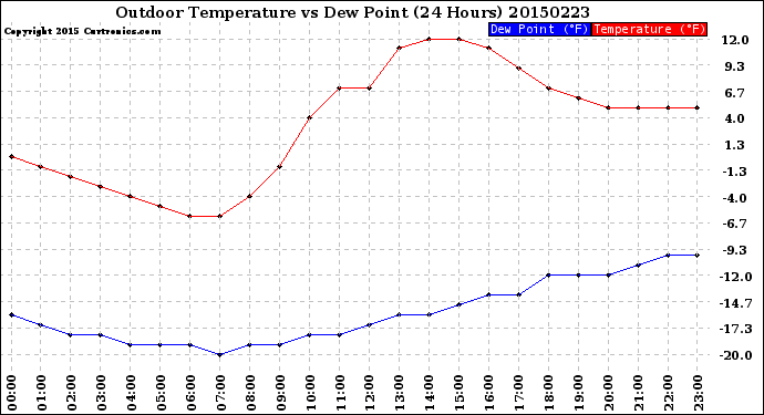 Milwaukee Weather Outdoor Temperature<br>vs Dew Point<br>(24 Hours)