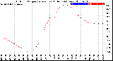 Milwaukee Weather Outdoor Temperature<br>vs Heat Index<br>(24 Hours)