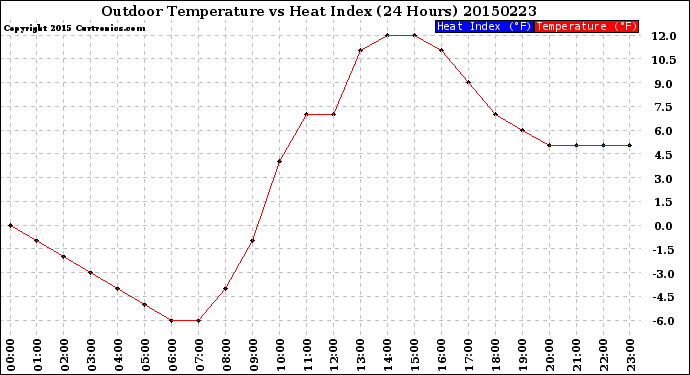 Milwaukee Weather Outdoor Temperature<br>vs Heat Index<br>(24 Hours)