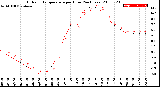 Milwaukee Weather Outdoor Temperature<br>per Hour<br>(24 Hours)