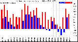 Milwaukee Weather Outdoor Temperature<br>Daily High/Low