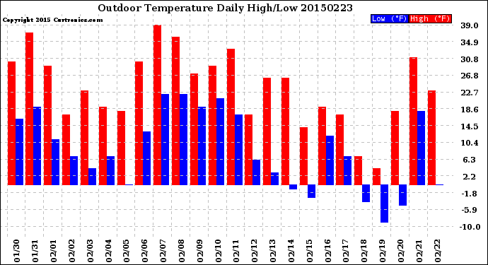 Milwaukee Weather Outdoor Temperature<br>Daily High/Low