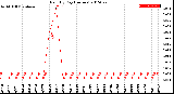 Milwaukee Weather Rain<br>By Day<br>(Inches)