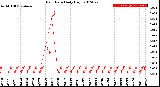 Milwaukee Weather Rain Rate<br>Daily High