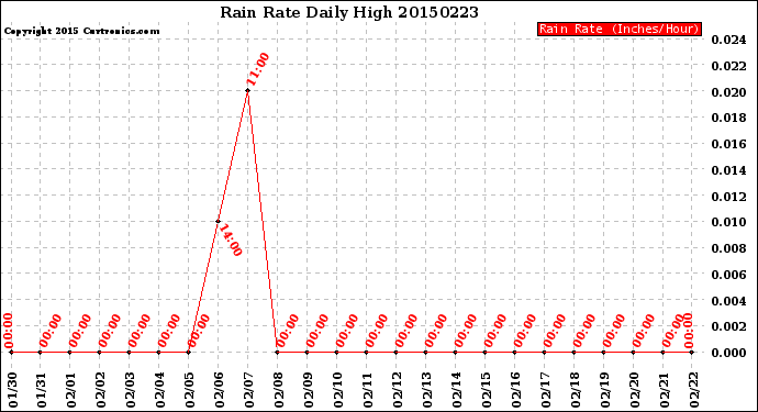 Milwaukee Weather Rain Rate<br>Daily High