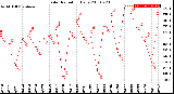 Milwaukee Weather Solar Radiation<br>Daily