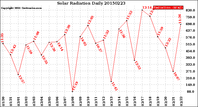 Milwaukee Weather Solar Radiation<br>Daily