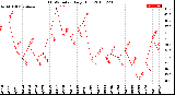 Milwaukee Weather THSW Index<br>Daily High