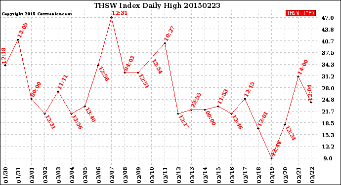 Milwaukee Weather THSW Index<br>Daily High