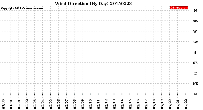 Milwaukee Weather Wind Direction<br>(By Day)