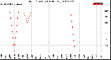 Milwaukee Weather Wind Direction<br>(By Month)