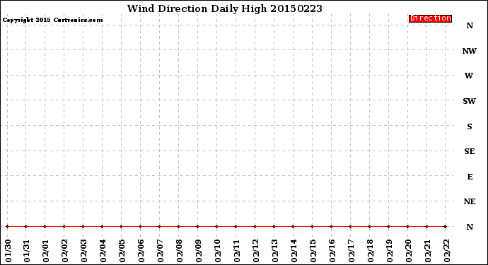 Milwaukee Weather Wind Direction<br>Daily High