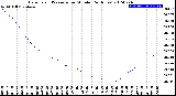 Milwaukee Weather Barometric Pressure<br>per Minute<br>(24 Hours)