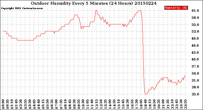 Milwaukee Weather Outdoor Humidity<br>Every 5 Minutes<br>(24 Hours)