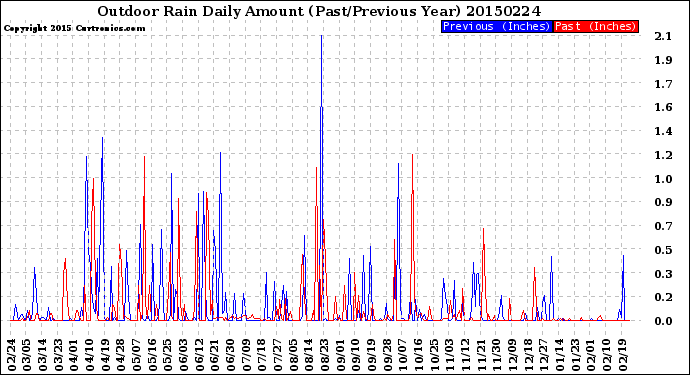 Milwaukee Weather Outdoor Rain<br>Daily Amount<br>(Past/Previous Year)