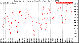 Milwaukee Weather Solar Radiation<br>Avg per Day W/m2/minute