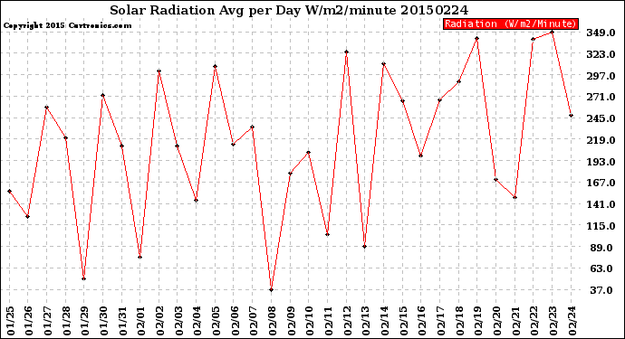 Milwaukee Weather Solar Radiation<br>Avg per Day W/m2/minute